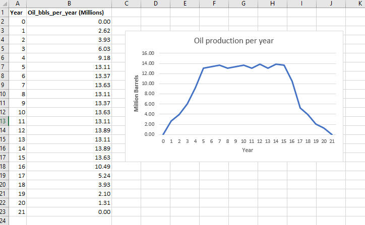 Yearly Oil Production Profile