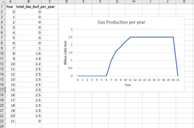 Yearly Gas Production Profile