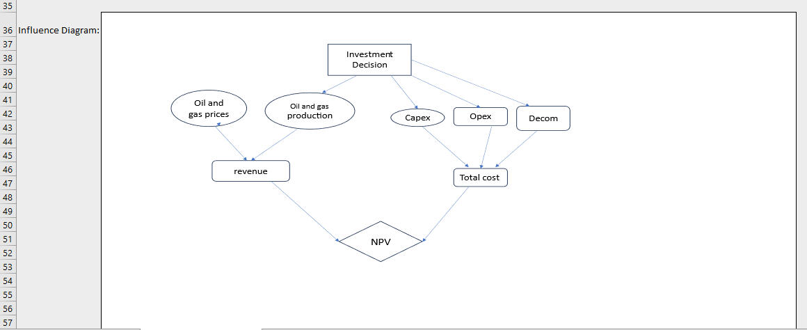 Laying The Foundation for My Dynamic Model—Putting The Pieces Together Influence Diagram