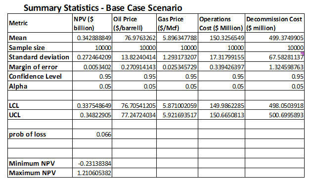 Summary Statistic results from Base case Scenario