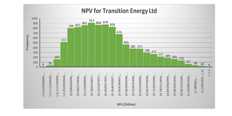 Montecarlo Simulations Results for NPV MCS