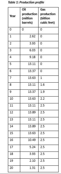 Field Production profile