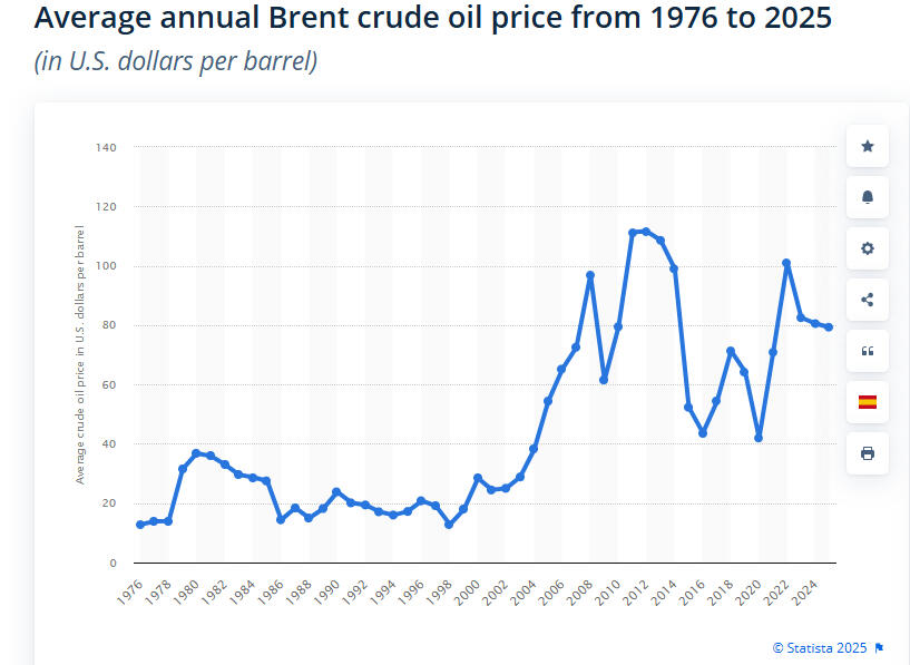 Historical Oil Prices