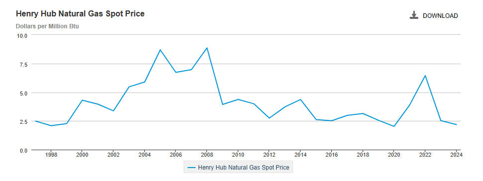 Historical Natural Gas Spot Prices